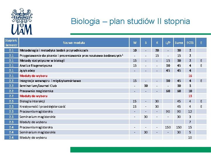 Biologia – plan studiów II stopnia Stopień. Semestr 2. 1 2. 2 2. 3