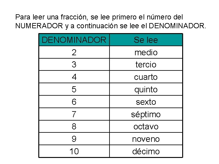 Para leer una fracción, se lee primero el número del NUMERADOR y a continuación