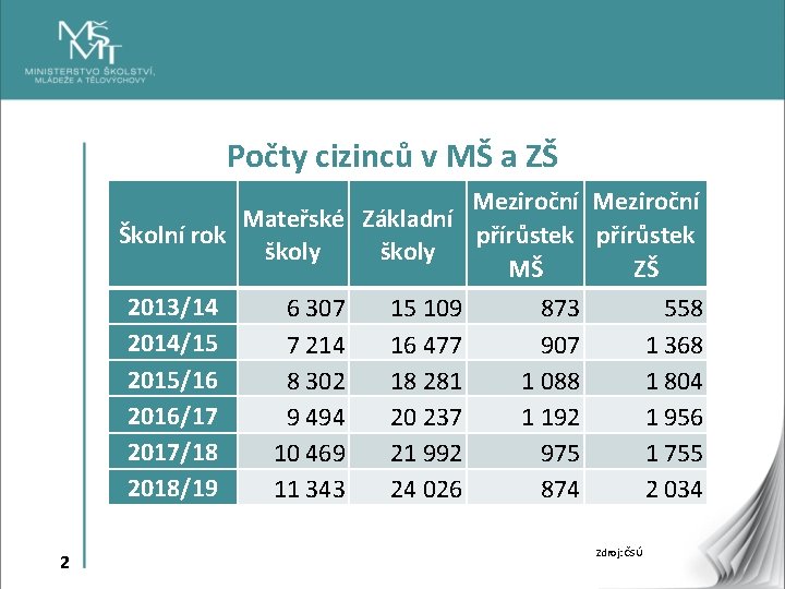 Počty cizinců v MŠ a ZŠ Meziroční Mateřské Základní Školní rok přírůstek školy MŠ