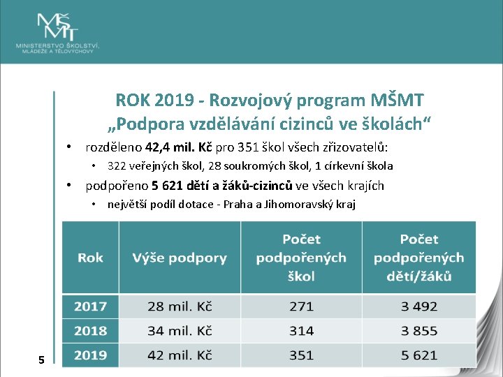 ROK 2019 - Rozvojový program MŠMT „Podpora vzdělávání cizinců ve školách“ • rozděleno 42,