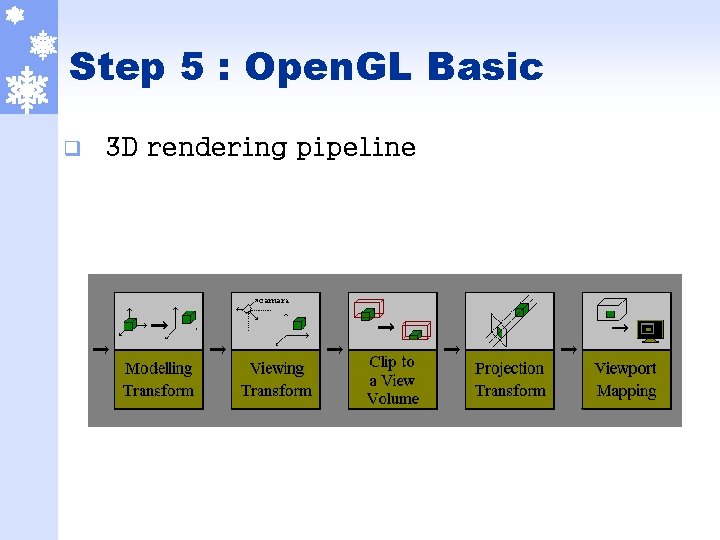 Step 5 : Open. GL Basic q 3 D rendering pipeline 