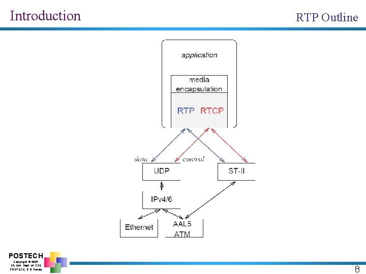 Introduction RTP Outline POSTECH Copyright © 2007 SE Lab. Dept. of CSE POSTECH, R.