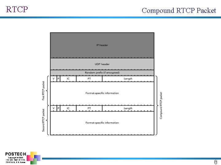 RTCP Compound RTCP Packet POSTECH Copyright © 2007 SE Lab. Dept. of CSE POSTECH,