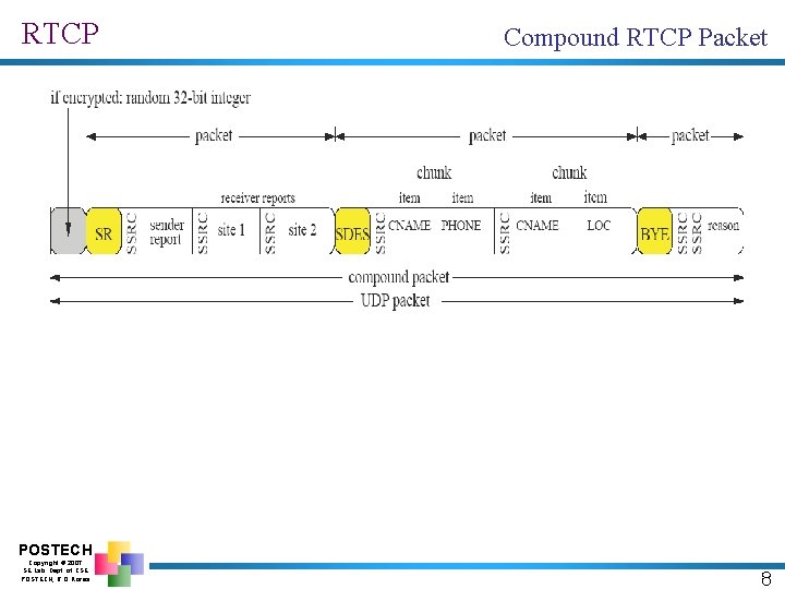 RTCP Compound RTCP Packet POSTECH Copyright © 2007 SE Lab. Dept. of CSE POSTECH,