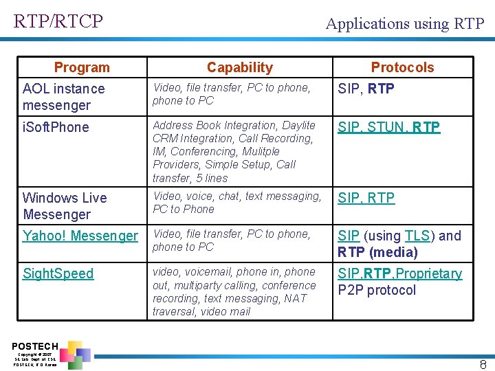 RTP/RTCP Program Applications using RTP Capability Protocols AOL instance messenger Video, file transfer, PC