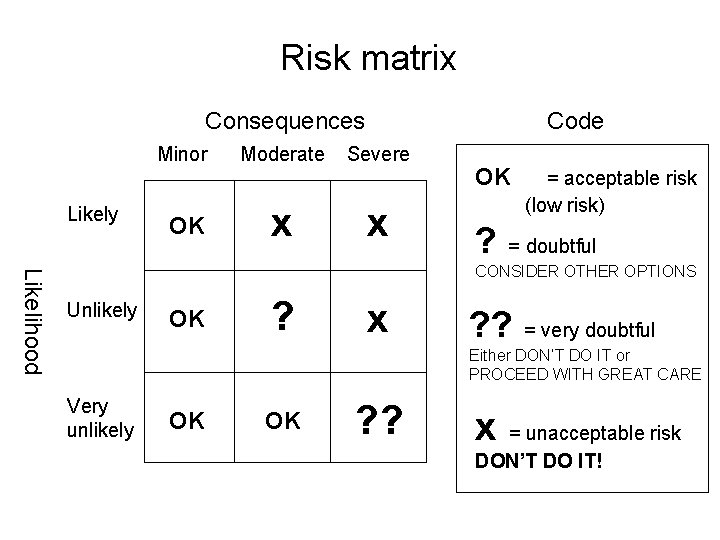 Risk matrix Consequences Minor Likely OK Moderate x Code Severe x OK = acceptable