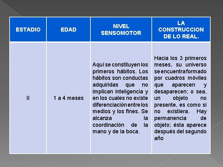 ESTADIO II EDAD 1 a 4 meses NIVEL SENSOMOTOR LA CONSTRUCCION DE LO REAL.