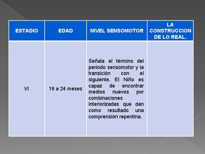 ESTADIO VI EDAD NIVEL SENSOMOTOR 18 a 24 meses Señala el término del periodo