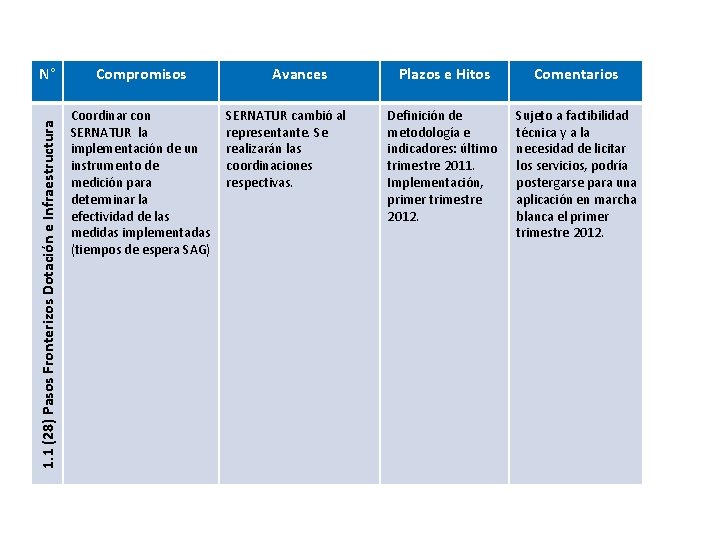 1. 1 (28) Pasos Fronterizos Dotación e Infraestructura N° Compromisos Coordinar con SERNATUR la