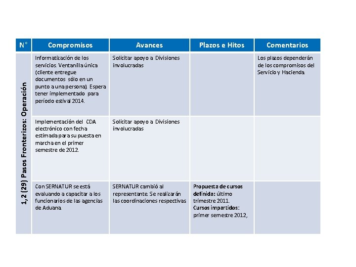 1, 2 (29) Pasos Fronterizos: Operación N° Compromisos Avances Informatización de los servicios. Ventanilla