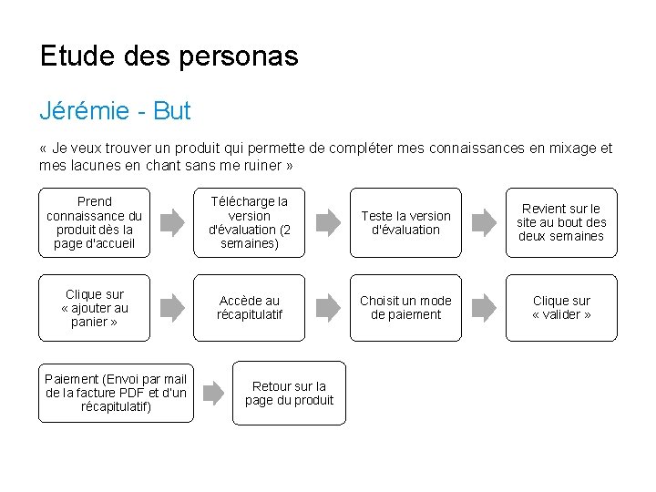 Etude des personas Jérémie - But « Je veux trouver un produit qui permette