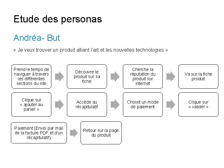 Etude des personas Andréa- But « Je veux trouver un produit alliant l’art et