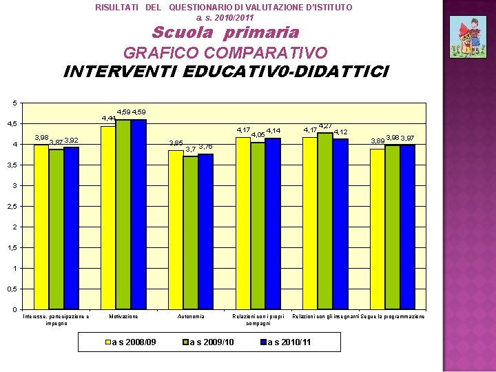 RISULTATI DEL QUESTIONARIO DI VALUTAZIONE D’ISTITUTO a. s. 2010/2011 Scuola primaria GRAFICO COMPARATIVO INTERVENTI