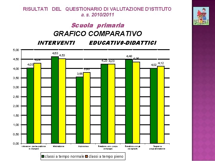 RISULTATI DEL QUESTIONARIO DI VALUTAZIONE D’ISTITUTO a. s. 2010/2011 Scuola primaria GRAFICO COMPARATIVO INTERVENTI