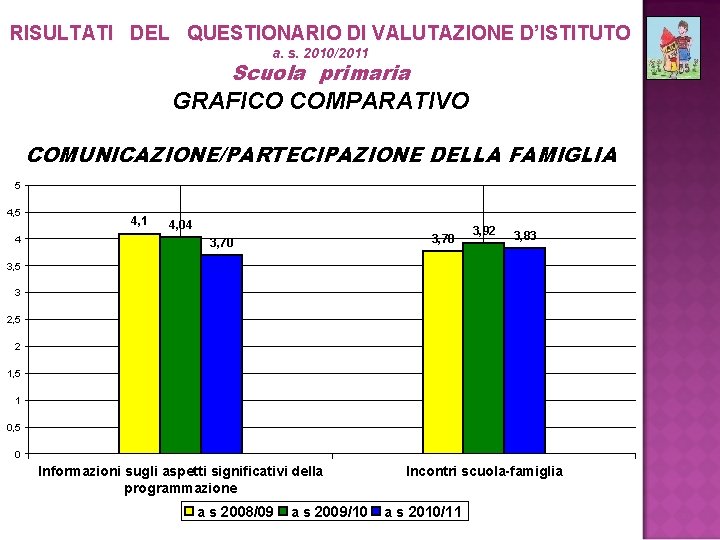 RISULTATI DEL QUESTIONARIO DI VALUTAZIONE D’ISTITUTO a. s. 2010/2011 Scuola primaria GRAFICO COMPARATIVO COMUNICAZIONE/PARTECIPAZIONE