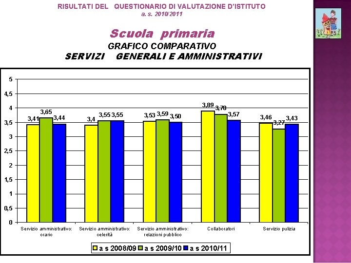 RISULTATI DEL QUESTIONARIO DI VALUTAZIONE D’ISTITUTO a. s. 2010/2011 Scuola primaria SERVIZI GRAFICO COMPARATIVO