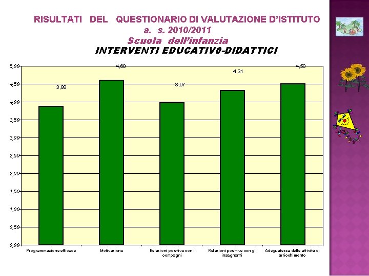 RISULTATI DEL QUESTIONARIO DI VALUTAZIONE D’ISTITUTO a. s. 2010/2011 Scuola dell’infanzia INTERVENTI EDUCATIV 0