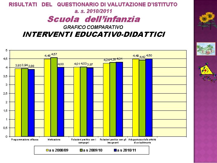 RISULTATI DEL QUESTIONARIO DI VALUTAZIONE D’ISTITUTO a. s. 2010/2011 Scuola dell’infanzia GRAFICO COMPARATIVO INTERVENTI RISULTATI DEL QUESTIONARIO DI VALUTAZIONE D’ISTITUTO a. s. 2010/2011 Scuola dell’infanzia GRAFICO COMPARATIVO INTERVENTI