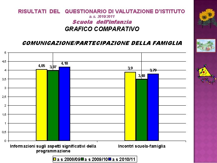 RISULTATI DEL QUESTIONARIO DI VALUTAZIONE D’ISTITUTO a. s. 2010/2011 Scuola dell’infanzia GRAFICO COMPARATIVO COMUNICAZIONE/PARTECIPAZIONE