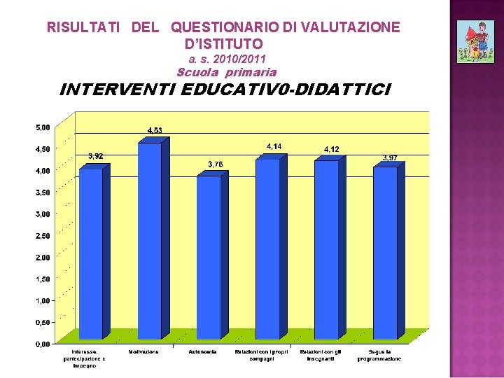 RISULTATI DEL QUESTIONARIO DI VALUTAZIONE D’ISTITUTO a. s. 2010/2011 Scuola primaria INTERVENTI EDUCATIV 0