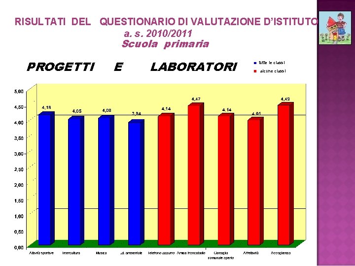 RISULTATI DEL QUESTIONARIO DI VALUTAZIONE D’ISTITUTO a. s. 2010/2011 Scuola primaria PROGETTI E LABORATORI