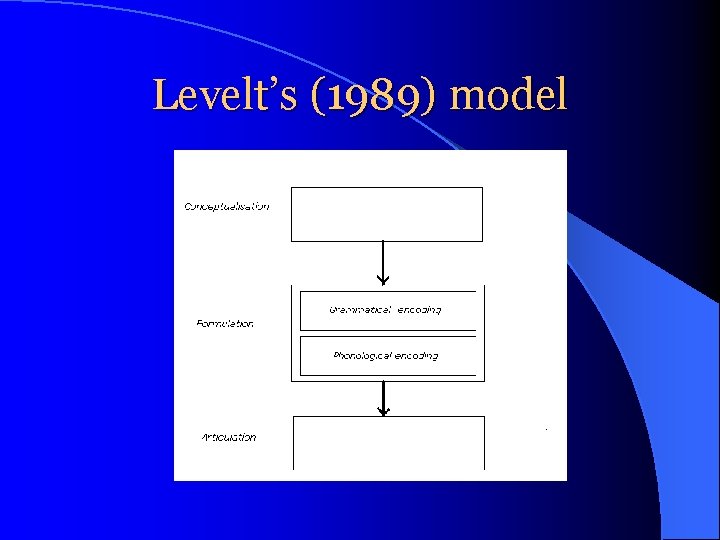 Levelt’s (1989) model 