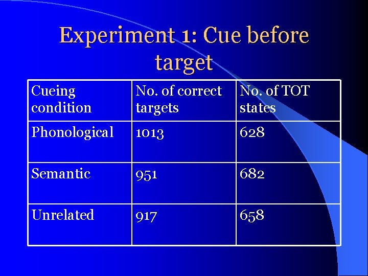 Experiment 1: Cue before target Cueing condition No. of correct targets No. of TOT