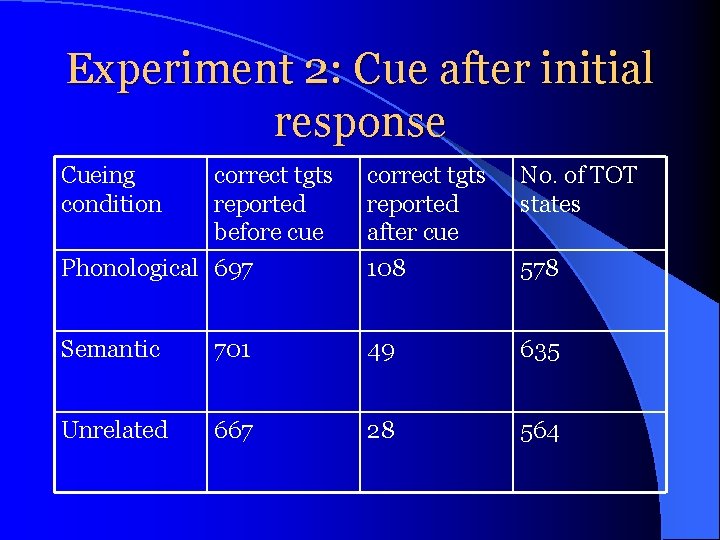 Experiment 2: Cue after initial response Cueing condition correct tgts reported before cue correct