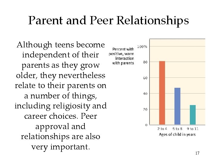 Parent and Peer Relationships Although teens become independent of their parents as they grow