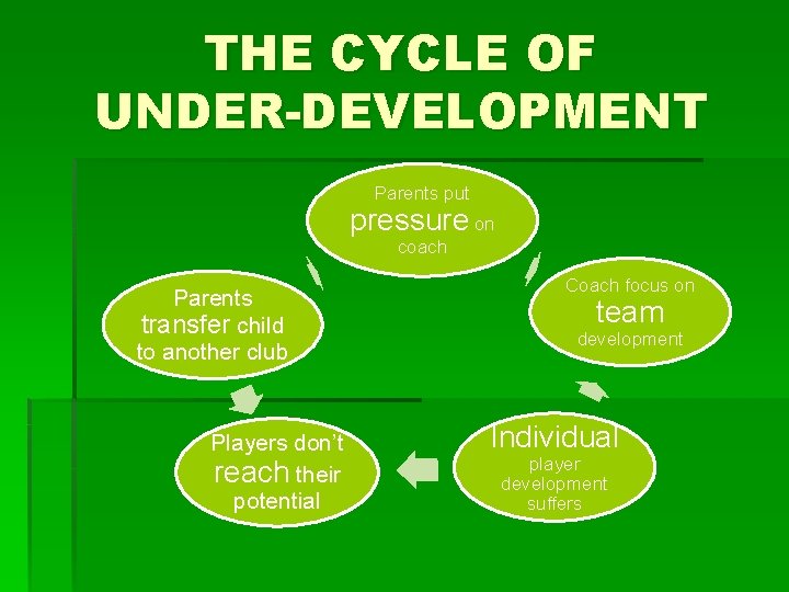 THE CYCLE OF UNDER-DEVELOPMENT Parents put pressure on coach Parents transfer child to another