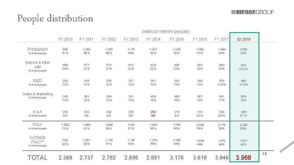 People distribution (without interim people) FY 2010 FY 2011 FY 2012 FY 2013 FY