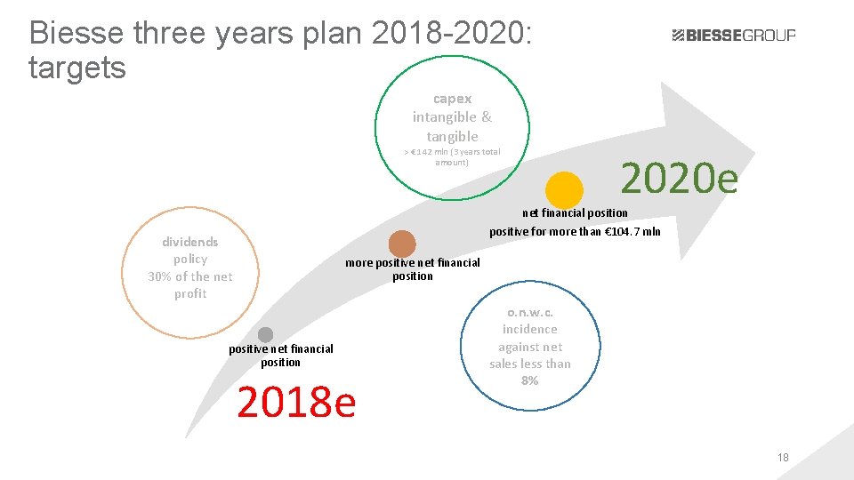 Biesse three years plan 2018 -2020: targets capex intangible & tangible > € 142