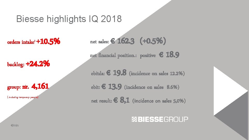 Biesse highlights IQ 2018 orders intake: +10. 5% backlog: +24. 2% group: nr. 4,