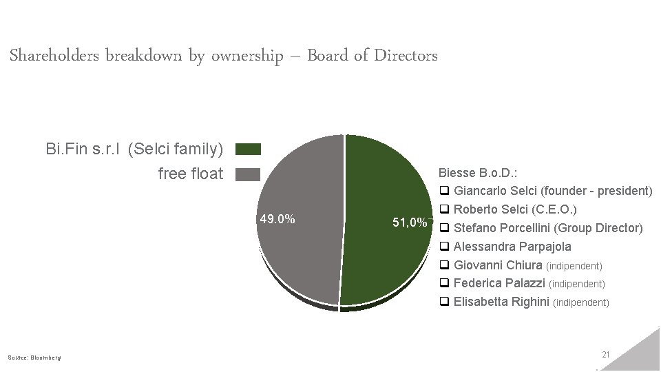 Shareholders breakdown by ownership – Board of Directors €/MIL Bi. Fin s. r. l