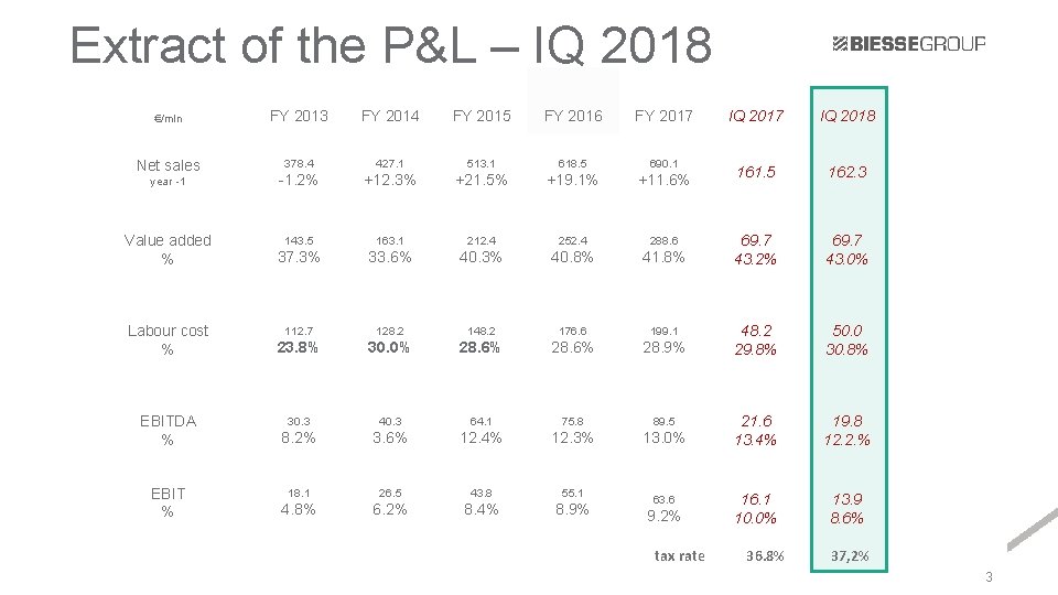 Extract of the P&L – IQ 2018 €/mln FY 2013 FY 2014 FY 2015