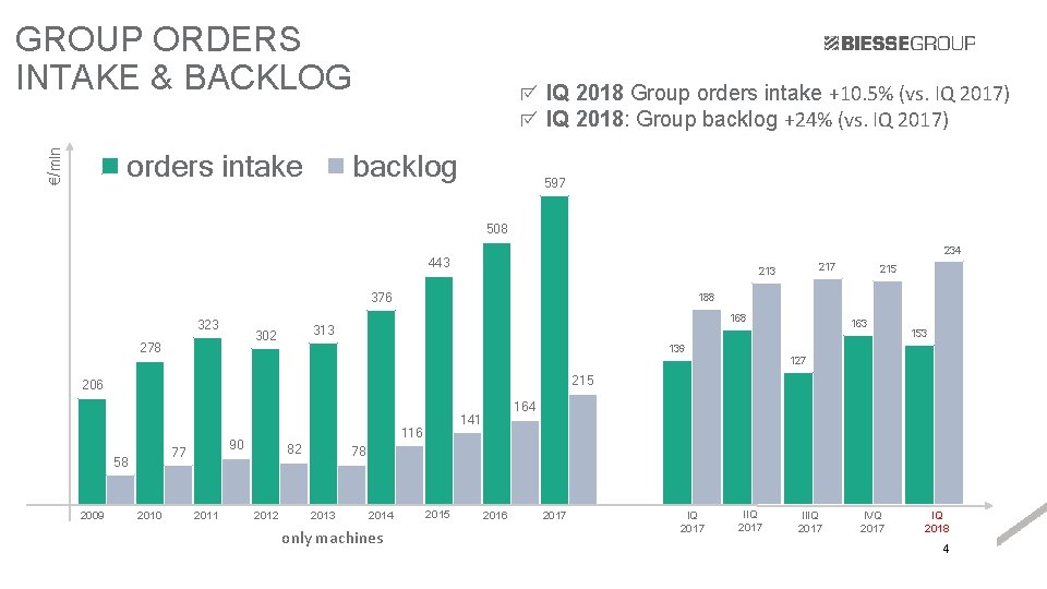 €/mln GROUP ORDERS INTAKE & BACKLOG orders intake IQ 2018 Group orders intake +10.