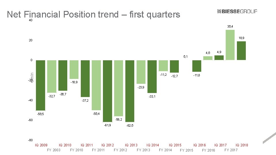 Net Financial Position trend – first quarters 40 30, 4 18, 9 20 4,