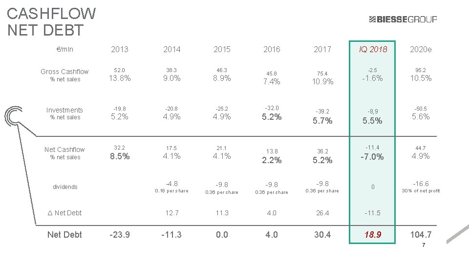 CASHFLOW NET DEBT €/mln 2013 2014 2015 Gross Cashflow 52. 0 38. 3 46.