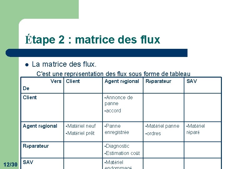 Étape 2 : matrice des flux l La matrice des flux. C'est une représentation