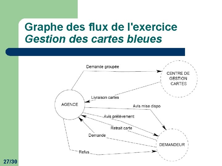 Graphe des flux de l'exercice Gestion des cartes bleues 27/30 