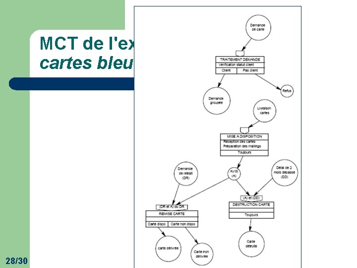 MCT de l'exercice Gestion des cartes bleues 28/30 