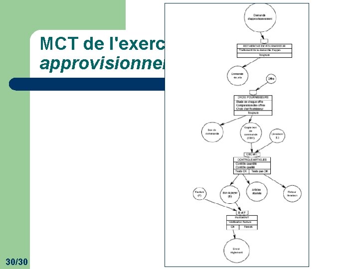 MCT de l'exercice Gestion des approvisionnements 30/30 