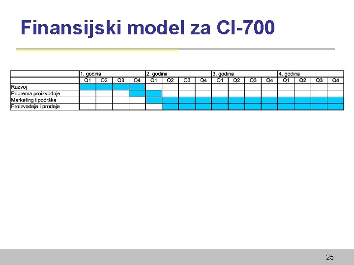 Finansijski model za CI-700 25 