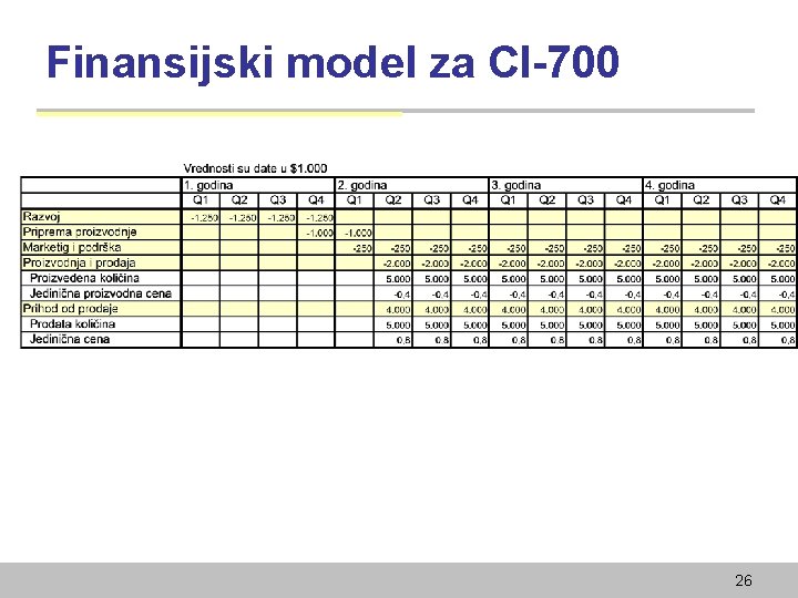 Finansijski model za CI-700 26 