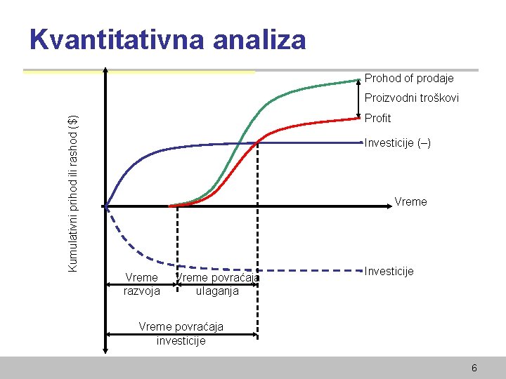 Kvantitativna analiza Prohod of prodaje Kumulativni prihod ili rashod ($) Proizvodni troškovi Profit Investicije