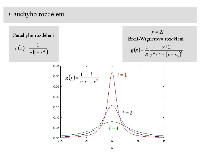 Cauchyho rozdělení Breit-Wignerovo rozdělení 0. 35 l=1 0. 30 0. 25 0. 20 0.