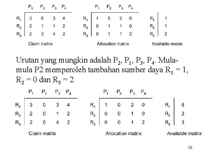 Urutan yang mungkin adalah P 2, P 1, P 3, P 4. Mulamula P