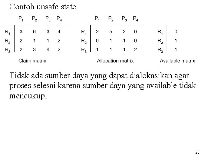 Contoh unsafe state Tidak ada sumber daya yang dapat dialokasikan agar proses selesai karena