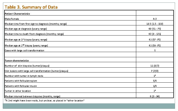 Table 3. Summary of Data Patient Characteristics Male: Female Median time from first sign