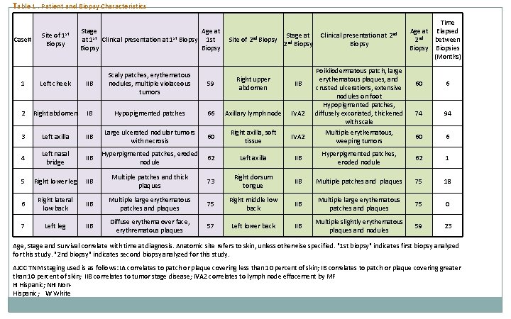 Table 1. Patient and Biopsy Characteristics Site of 1 st Biopsy Stage Age at